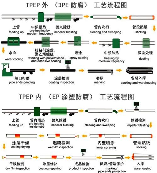 儋州tpep防腐钢管加工工艺流程