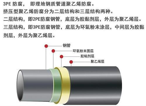 儋州3pe防腐钢管供应结构特点