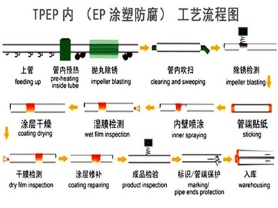 儋州TPEP防腐钢管厂家工艺